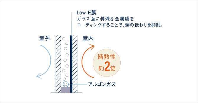 高断熱を追究したガラス窓