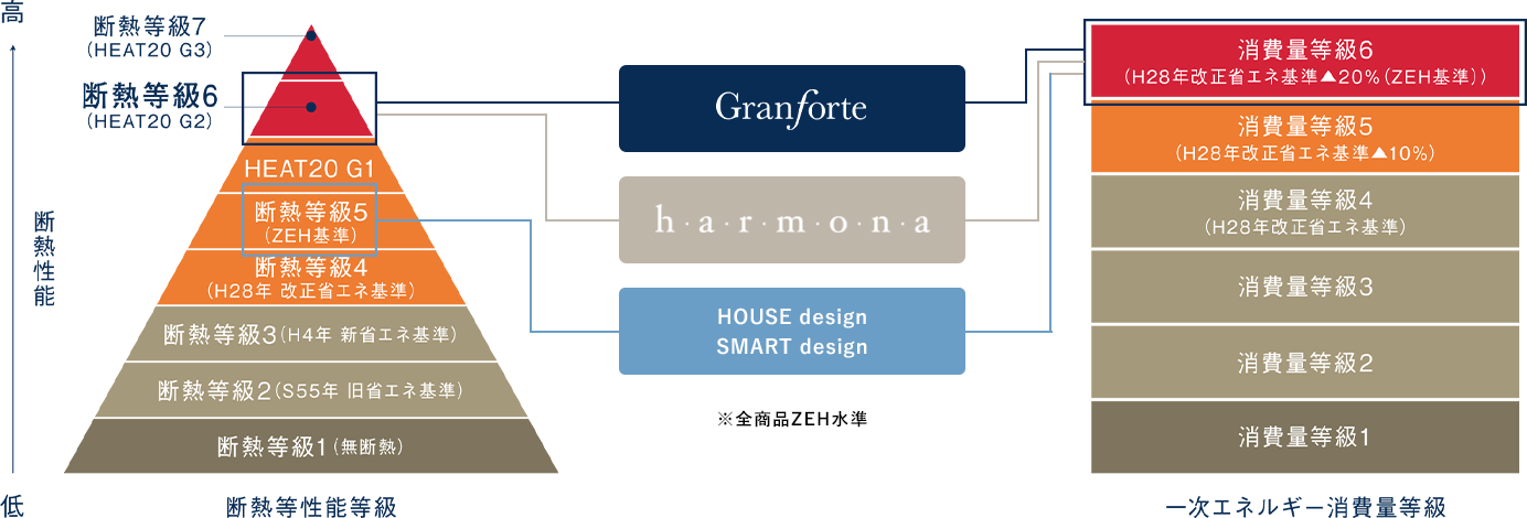 断熱等性能等級×1次エネルギー消費量等級