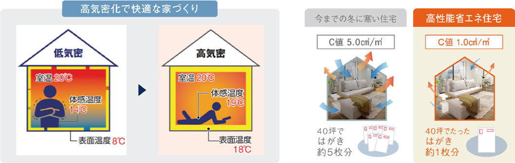 C値＝0.8㎠/㎡確保（モデルハウス測定値）