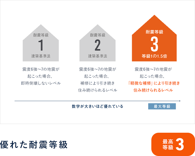 優れた耐震等級