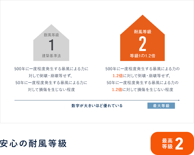 安心の耐風等級
