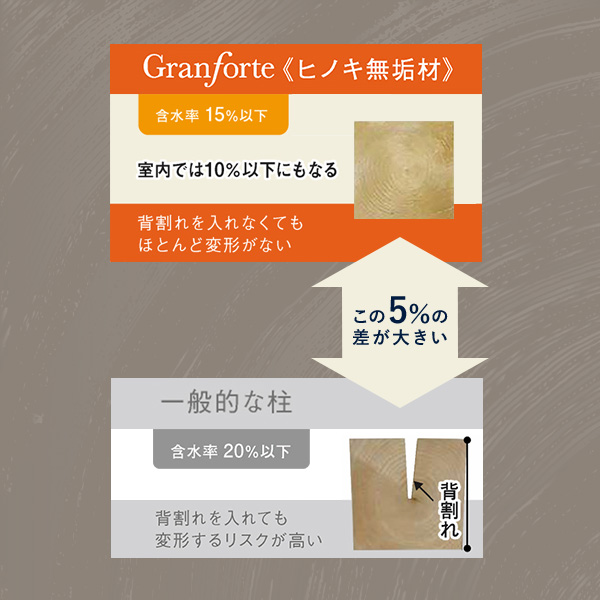 ひと手間の乾燥が、ずっと続く強さになる