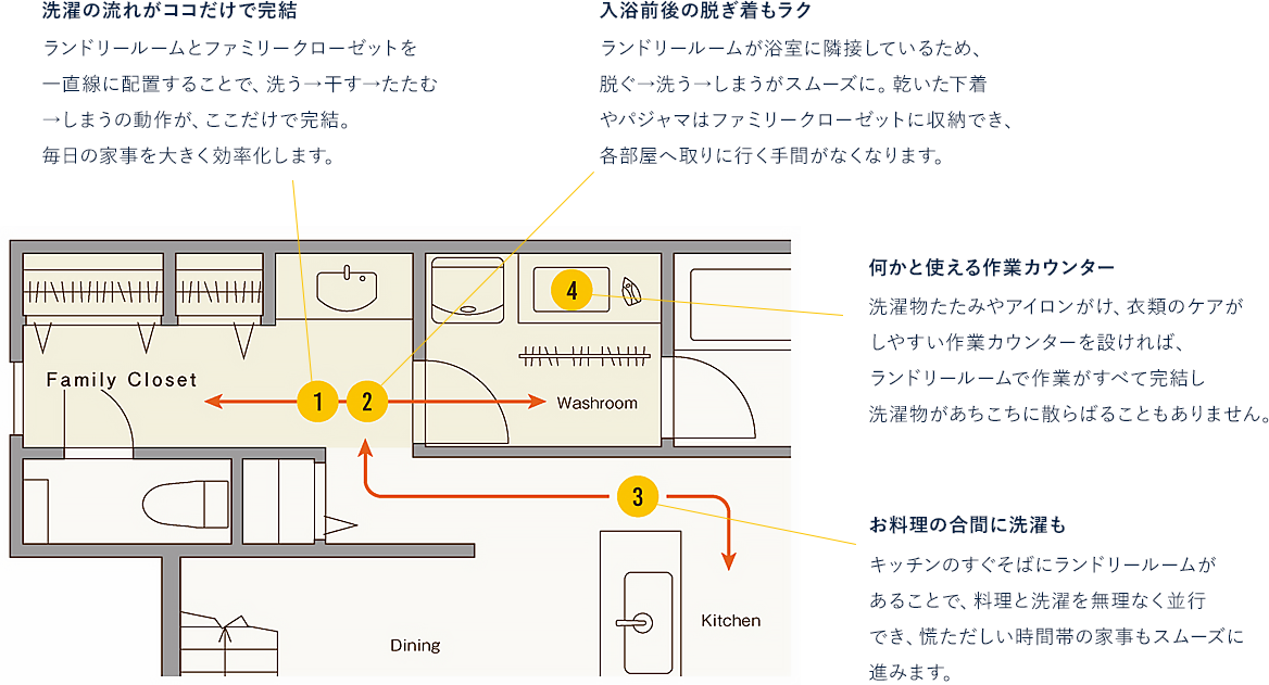 家事の流れを止めない、効率のいい動線。