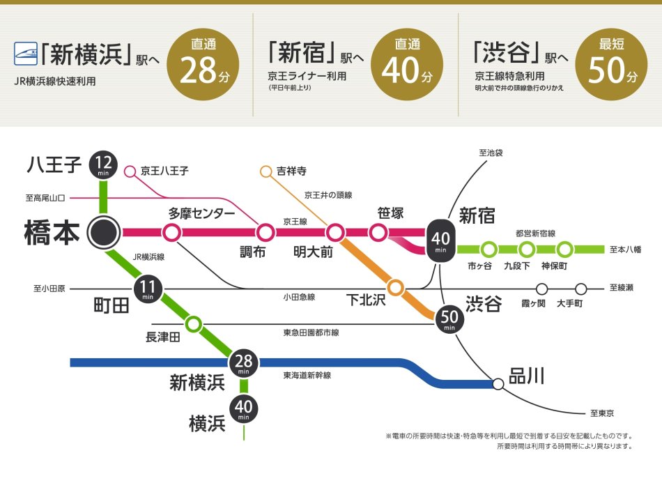主要駅へダイレクトなアクセスが叶う橋本駅